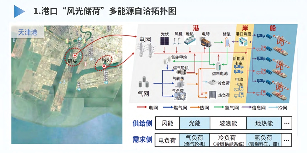 大型枢纽港口绿色低碳数字化建设与智慧管控技术研发及应用